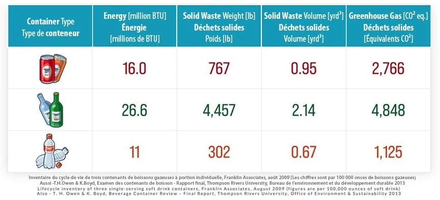 Stats PET is greener than Aluminum and Glass